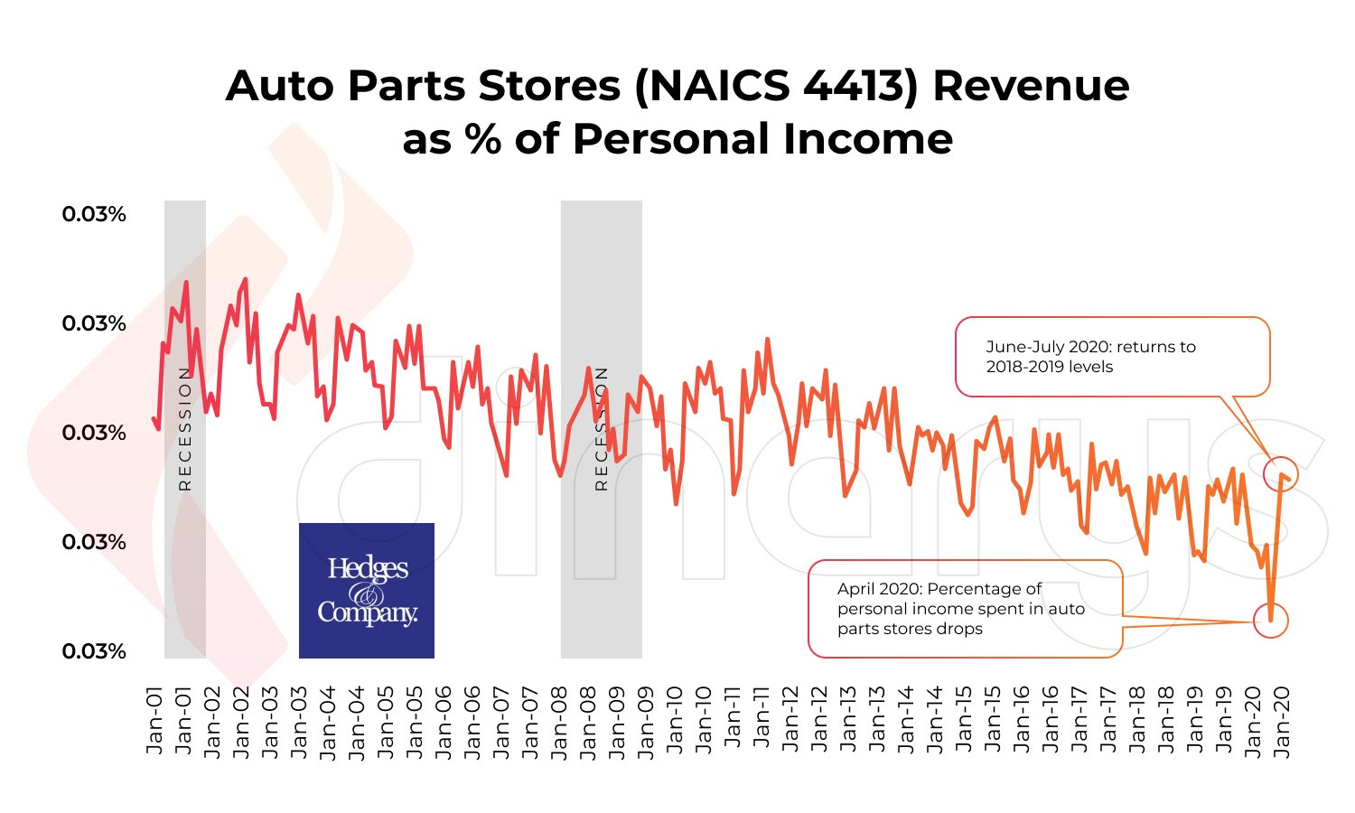 Auto parts stores revenue has declined, partly because customers often prefer online shopping.